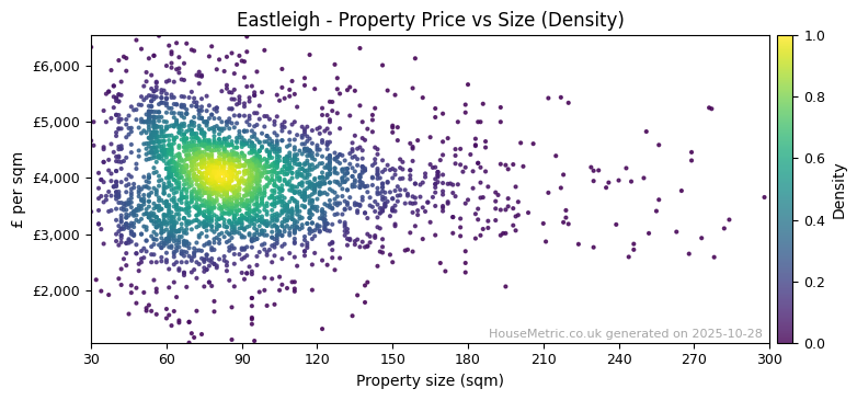 Density distribution for Eastleigh