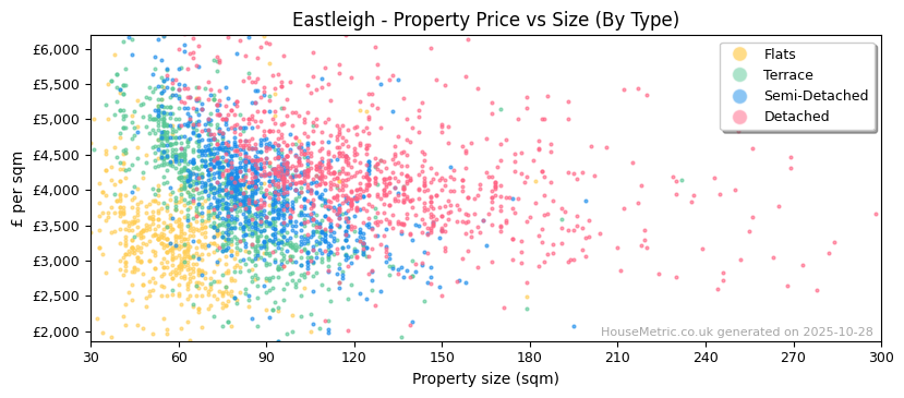 Property types distribution for Eastleigh