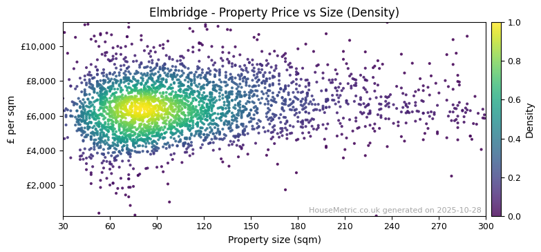Density distribution for Elmbridge
