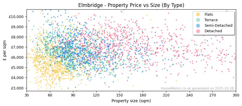 Property types distribution for Elmbridge