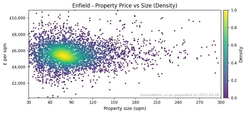 Density distribution for Enfield