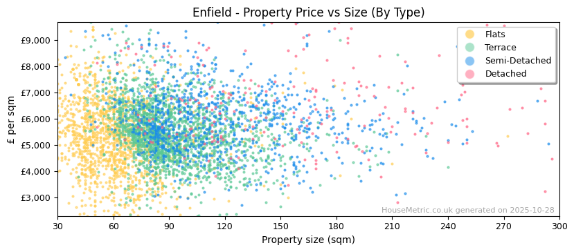 Property types distribution for Enfield