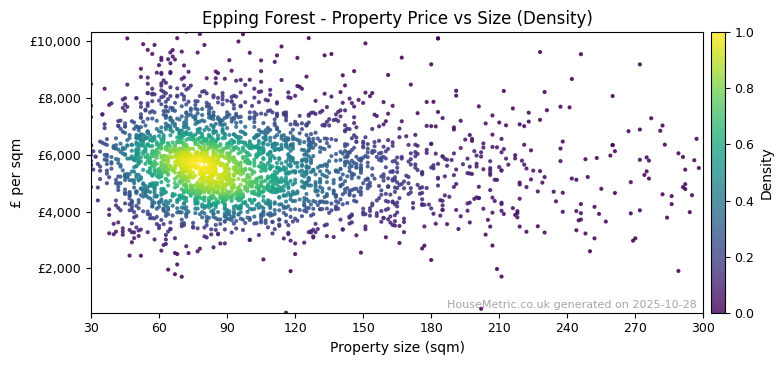Density distribution for Epping Forest