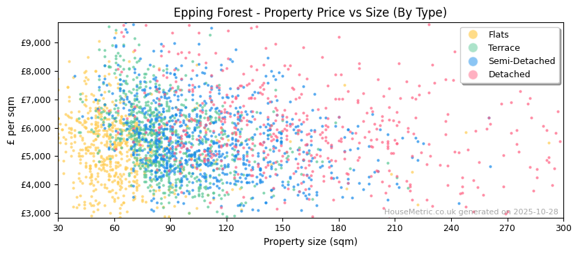 Property types distribution for Epping Forest