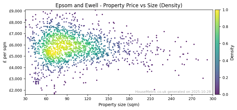 Density distribution for Epsom and Ewell