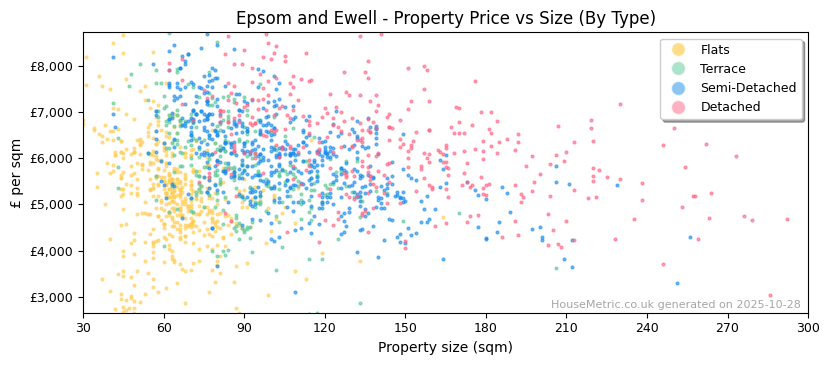 Property types distribution for Epsom and Ewell
