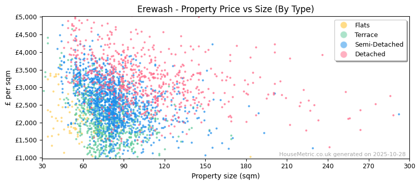 Property types distribution for Erewash