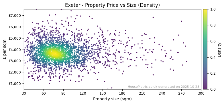 Density distribution for Exeter