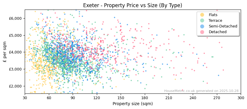 Property types distribution for Exeter