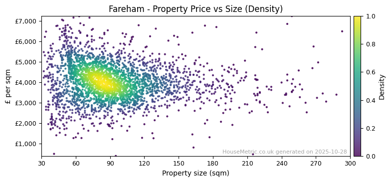 Density distribution for Fareham