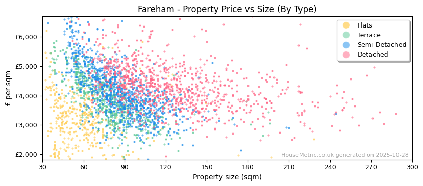 Property types distribution for Fareham