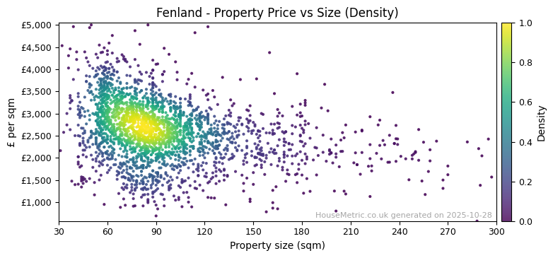 Density distribution for Fenland