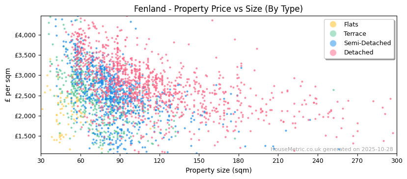 Property types distribution for Fenland