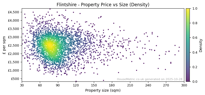 Density distribution for Flintshire