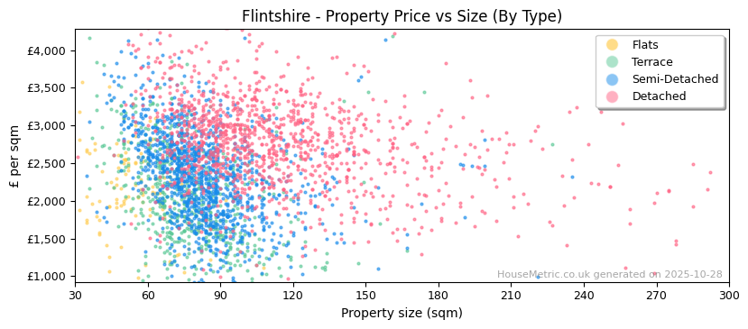 Property types distribution for Flintshire