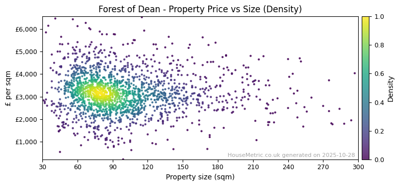Density distribution for Forest of Dean