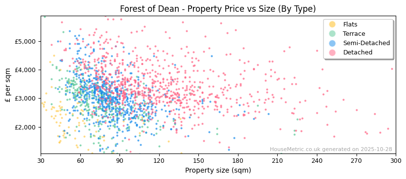 Property types distribution for Forest of Dean