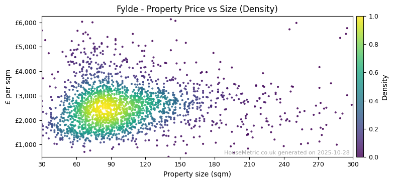 Density distribution for Fylde