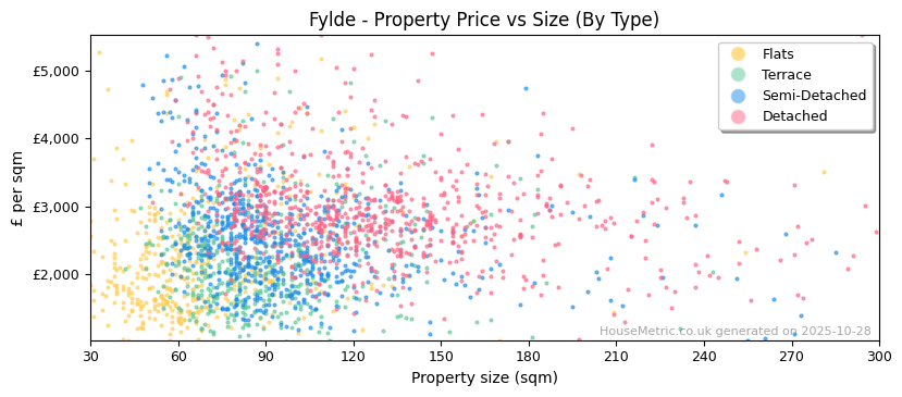 Property types distribution for Fylde