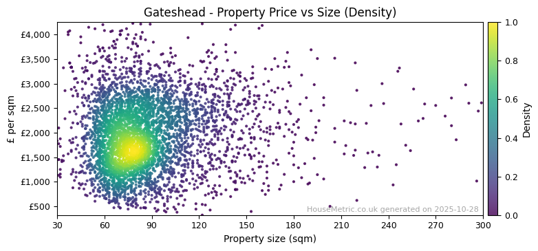 Density distribution for Gateshead