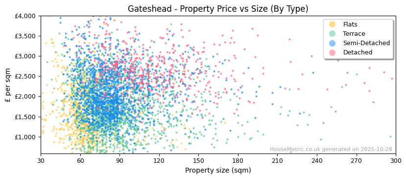 Property types distribution for Gateshead