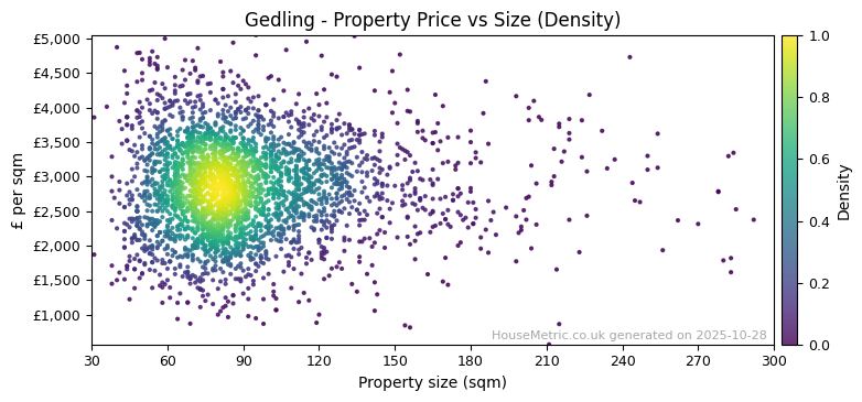Density distribution for Gedling