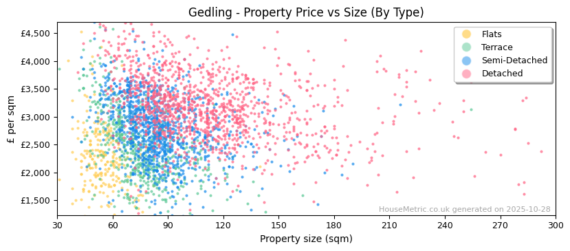 Property types distribution for Gedling