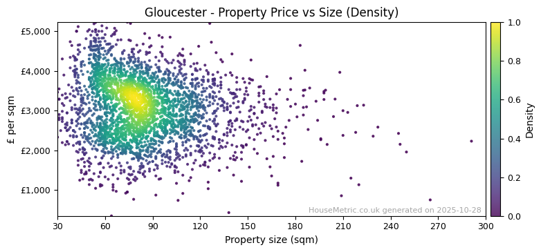 Density distribution for Gloucester