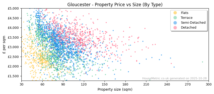 Property types distribution for Gloucester