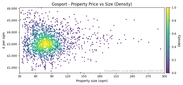 Density distribution for Gosport