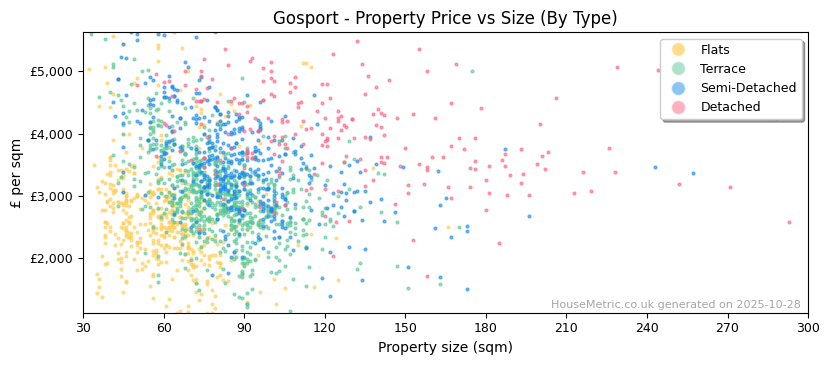 Property types distribution for Gosport
