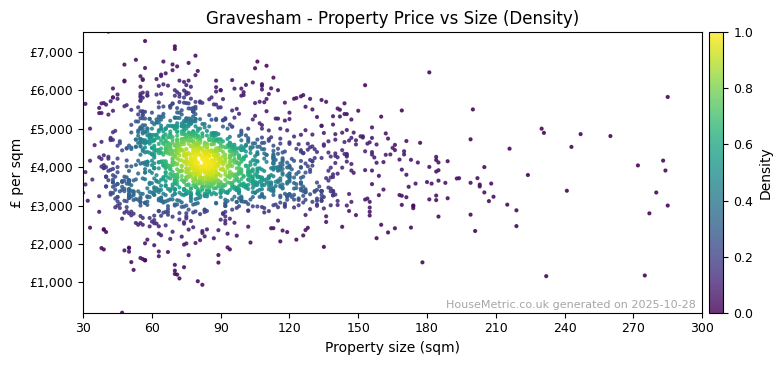 Density distribution for Gravesham
