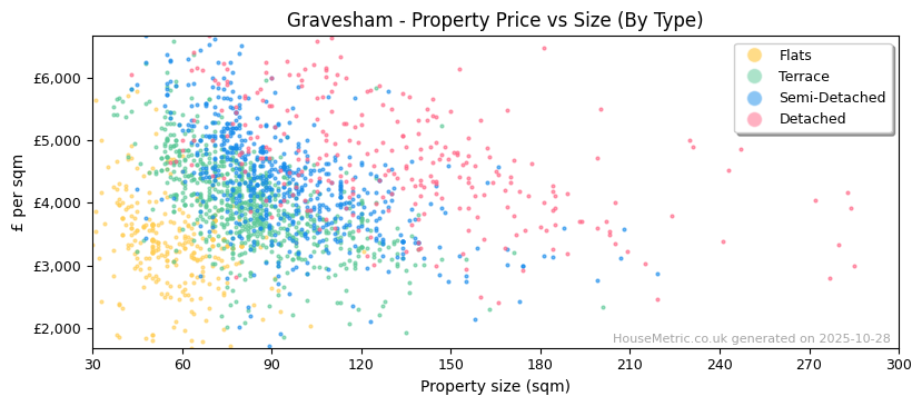 Property types distribution for Gravesham
