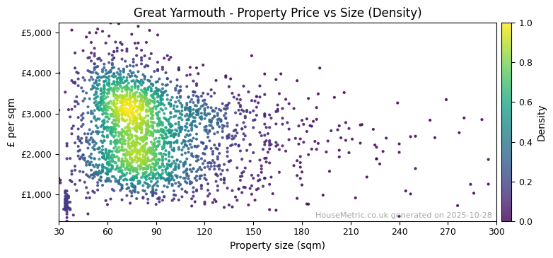 Density distribution for Great Yarmouth
