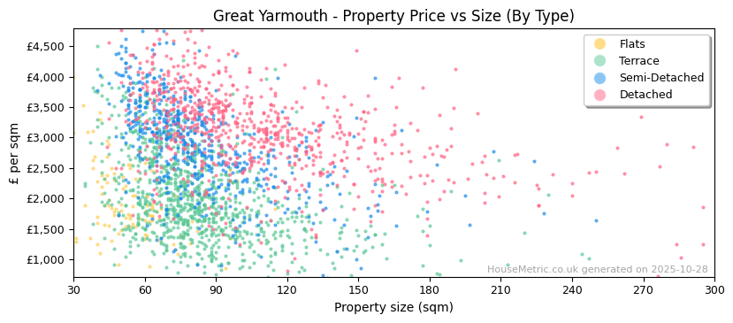 Property types distribution for Great Yarmouth