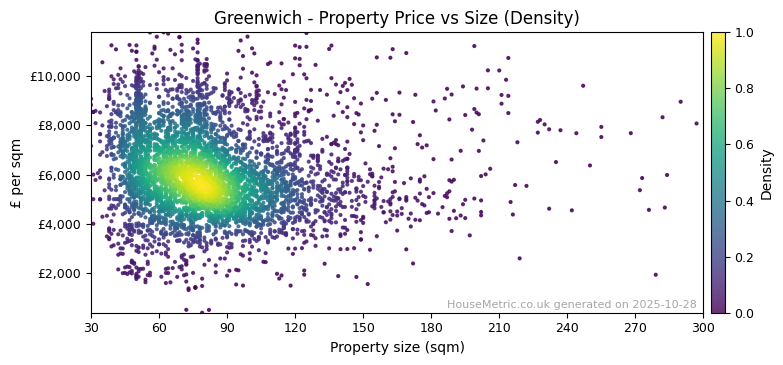 Density distribution for Greenwich