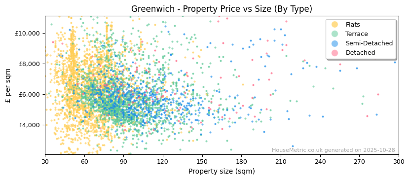 Property types distribution for Greenwich