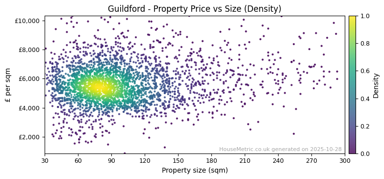 Density distribution for Guildford