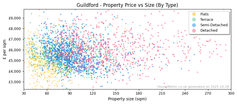 Property types distribution for Guildford