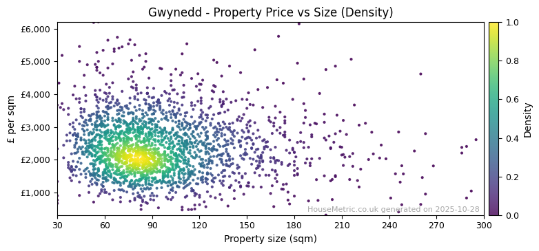 Density distribution for Gwynedd