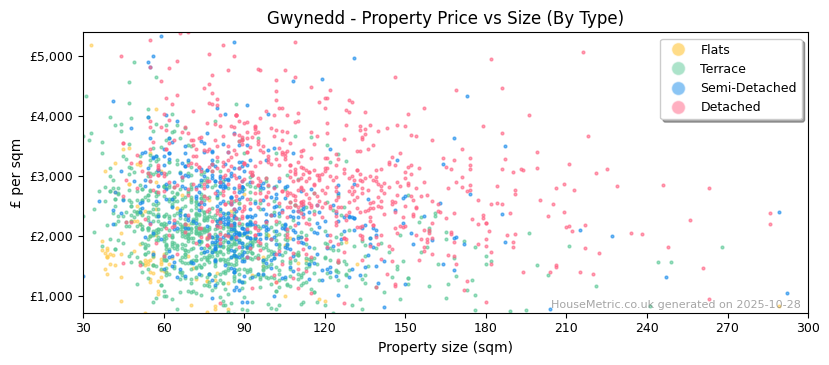 Property types distribution for Gwynedd