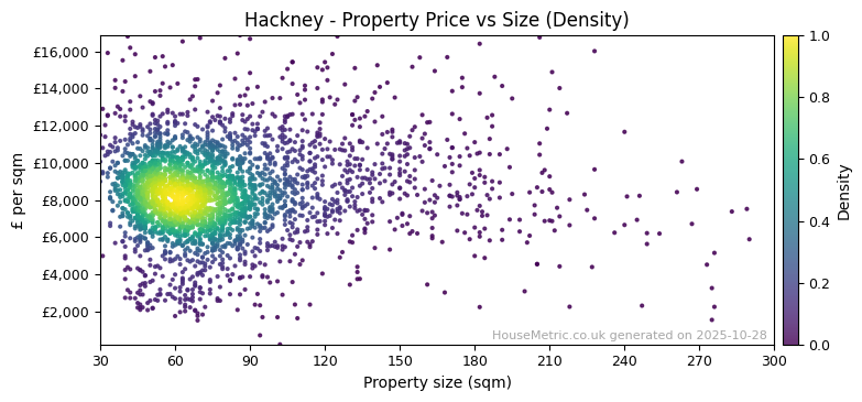 Density distribution for Hackney