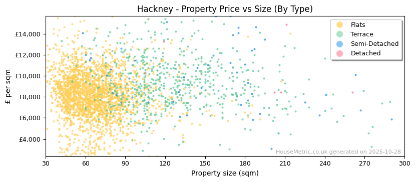 Property types distribution for Hackney