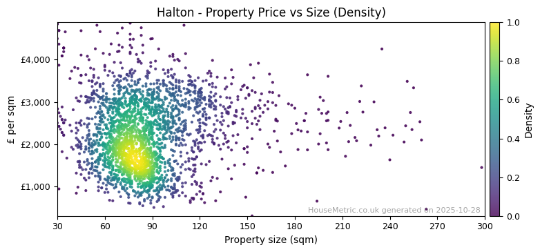 Density distribution for Halton