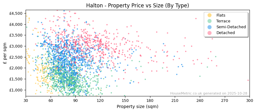 Property types distribution for Halton