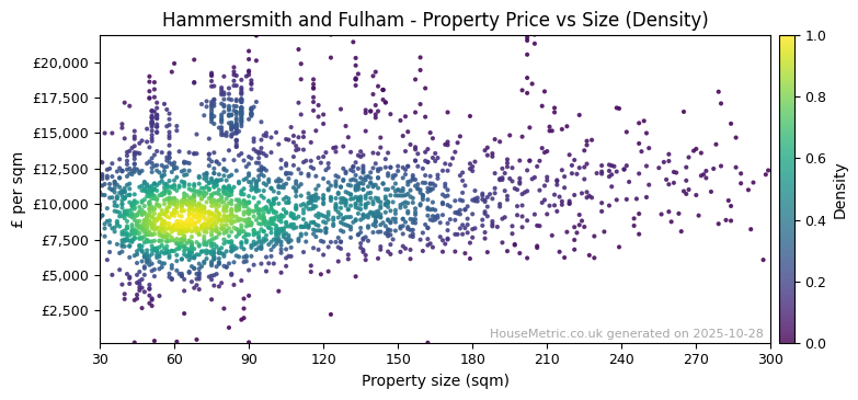 Density distribution for Hammersmith and Fulham