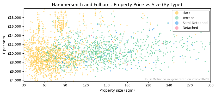 Property types distribution for Hammersmith and Fulham