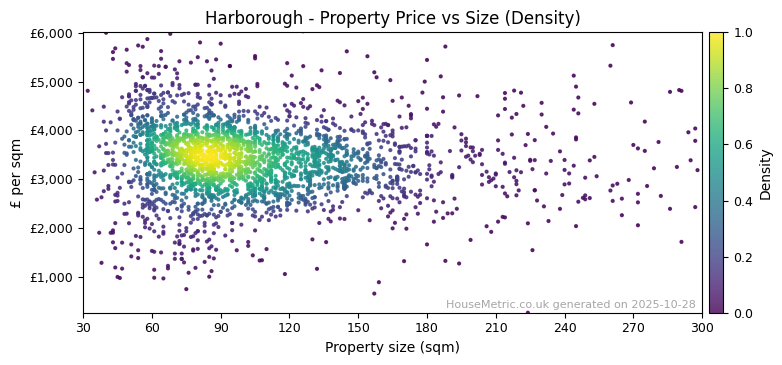 Density distribution for Harborough