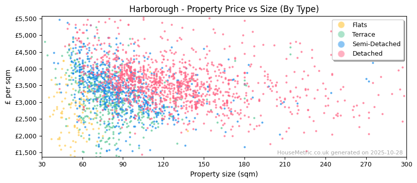 Property types distribution for Harborough