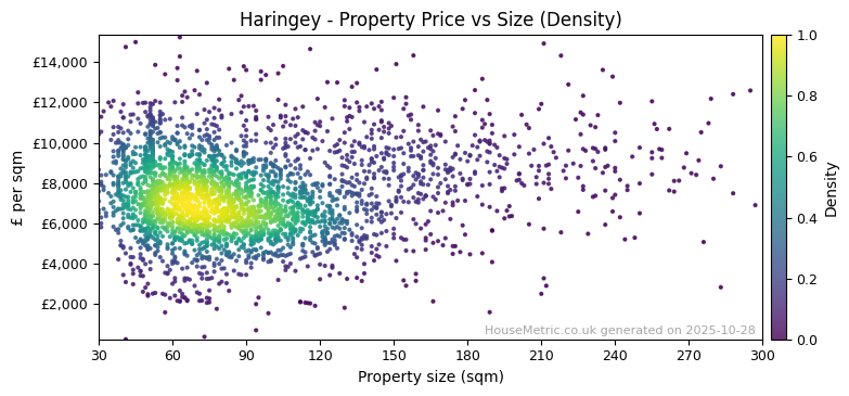 Density distribution for Haringey